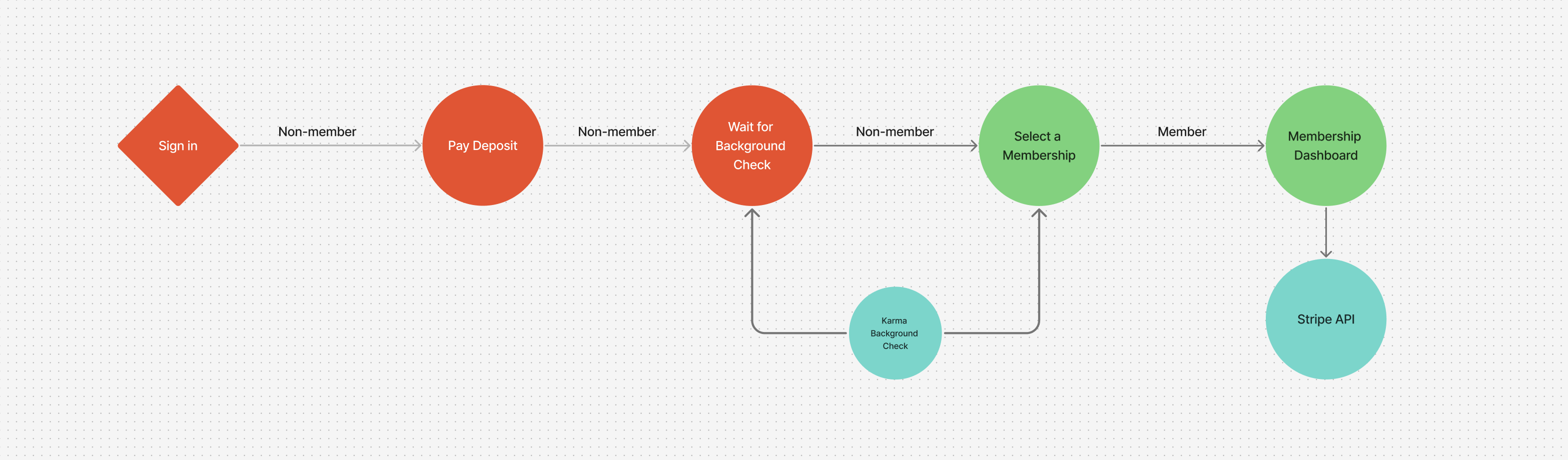 Diagram of the membership funnel user flow