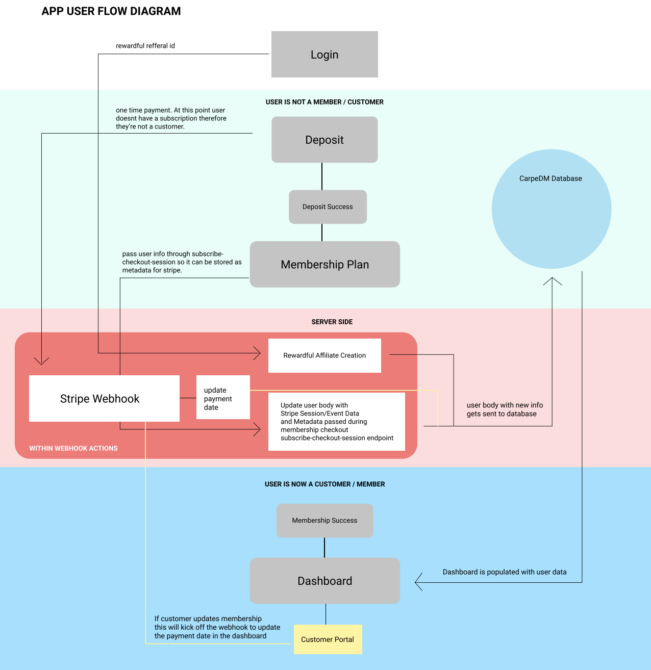 Data Flow Diagram of Onboarding Flow → Membership Dashboard → Stripe/Rewardful Integration